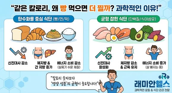 왜 같은 칼로리인데 왜 빵을 먹으면 살이 더 찔까?