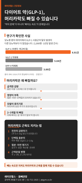 대흥 헬스 PT | 다이어트 약(GLP-1), 머리카락도 빠질 수 있습니다 - 1 - 20260807001334