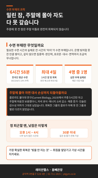 공덕 헬스 PT | 주말에 몰아 자도 밀린 잠은 다 못 갚습니다 - 1 - 20260811000043