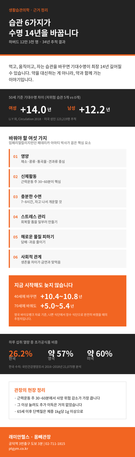 대흥 PT 헬스 | 수명 14년 차이를 만드는 생활습관 6가지 - 1 - 20260824235137
