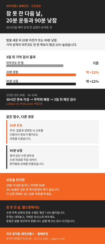 애오개 PT 헬스 | 잠 못 잔 다음 날, 20분 운동과 90분 낮잠 – 뇌에는 어느 쪽이 나을까요 - 1 - 20260826000525