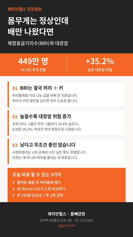 공덕 PT 헬스 | 몸무게는 정상인데 배만 나왔다면 대장암 위험은 어떻게 달라질까요 - 1 - 20260901000906