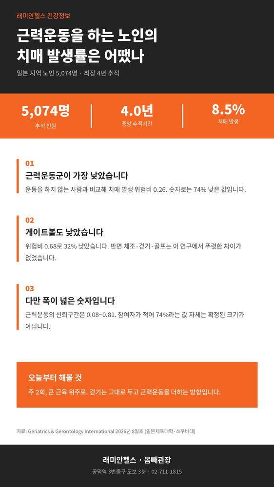 용강 헬스 PT | 근력운동을 하면 치매 위험이 74% 낮아진다는 연구, 어디까지 믿어도 될까요 - 1 - 20260905001429