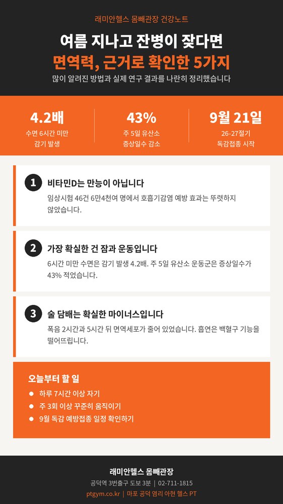 대흥 헬스 PT | 이제 슬슬 운동 좀 해볼까 - 여름 지나고 잔병이 잦다면, 면역력 회복법 어디까지가 사실일까요 - 1 - 20260908000444