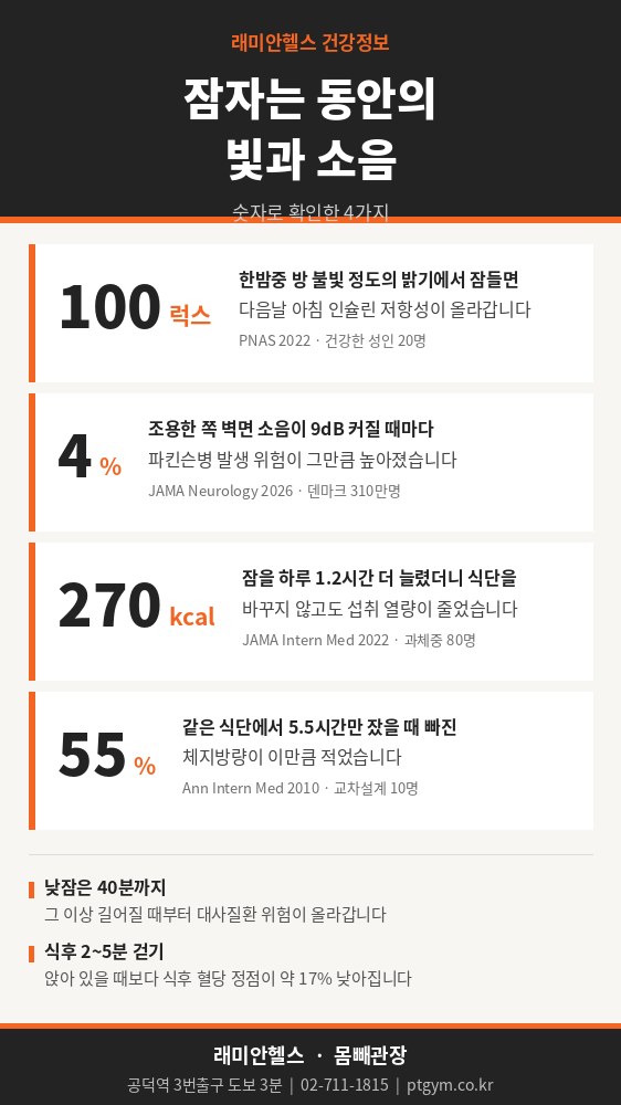 애오개 헬스 PT | 잠잘 때 켜둔 불빛과 소음, 다음날 아침 인슐린 저항성까지 바꿉니다 - 1 - 20260909235819