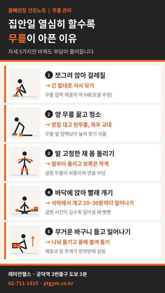 공덕 PT 헬스 | 집안일 할수록 무릎이 아픈 이유, 쪼그려 걸레질부터 바꿔 보세요 - 1 - 20260918002205