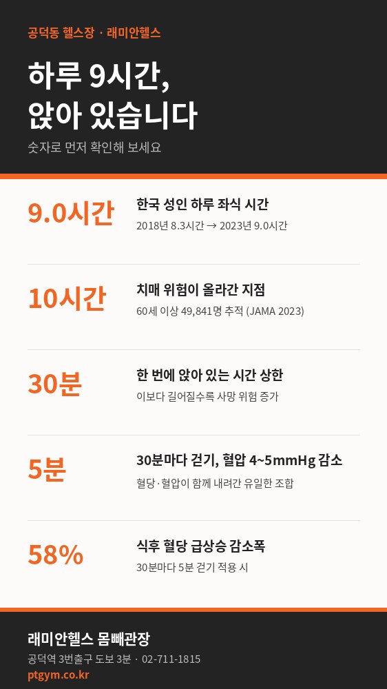염리 PT 헬스 | 오래 앉아 있으면 뇌까지 달라진다는 말, 어디까지 사실일까요 - 1 - 20260919002809