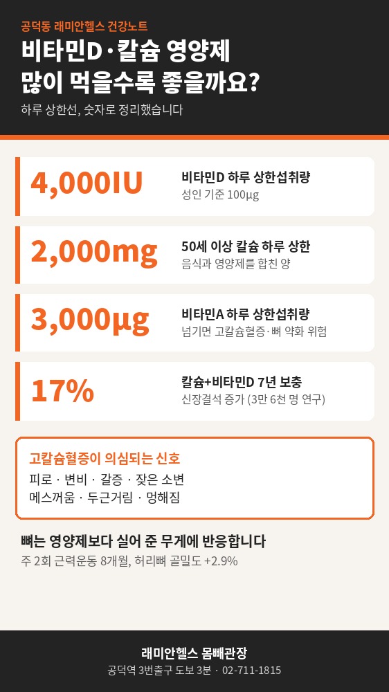 도화 PT 헬스 | 비타민D·칼슘 영양제, 많이 먹을수록 좋을까요 - 1 - 20261003002436