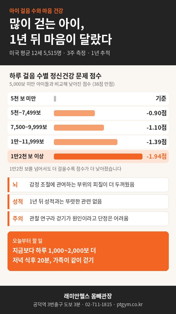 공덕동 PT 헬스 | 많이 걷는 아이일수록 마음이 덜 아프다는 연구, 어디까지 믿어도 될까요 - 2 - 20261007004531