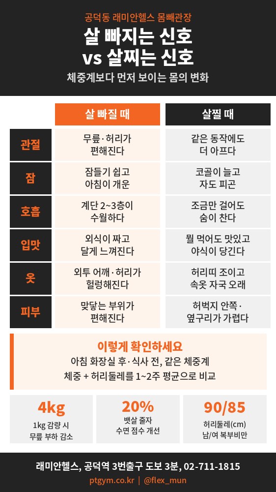염리동 PT 헬스 | 살 빠지는 신호 vs 살찌는 신호, 체중계보다 먼저 보이는 몸의 변화 - 1 - 20261011180443