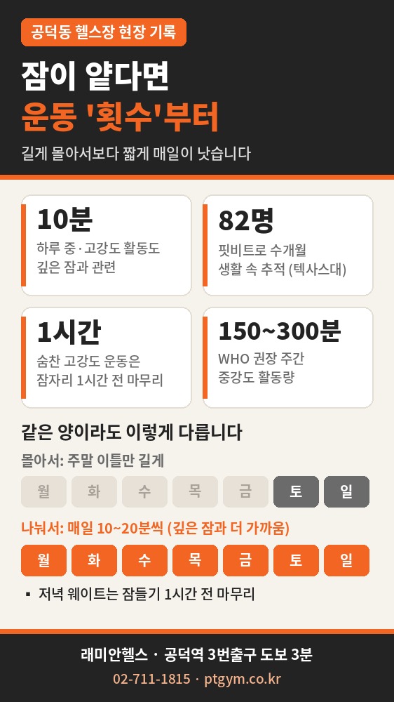 용강 PT 헬스 | 잠을 깊게 자고 싶다면 운동은 길게보다 자주, 하루 10분부터 시작하세요 - 2 - 20261016002003