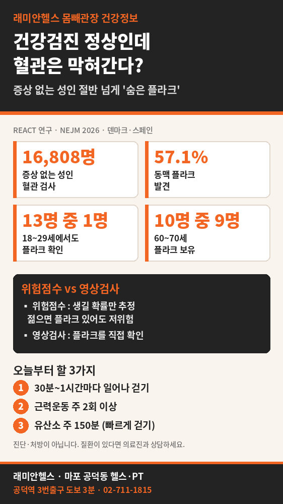애오개 헬스 PT | 건강검진 정상인데 혈관은 막혀간다? 20대 13명 중 1명 조용한 동맥경화 - 2 - 20261023000836