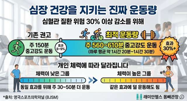 도화 PT 피티 헬스 심장 건강을 지키는 진짜 운동량, 하루 1시간으로 정말 충분할까요? - 1 - 20260529001300