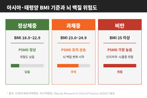 마포 공덕 PT 헬스 피티 체중 3kg만 늘어도 뇌가 먼저 늙는다? BMI 23부터 시작되는 뇌 백질 변화 - 2 - 20260617001159