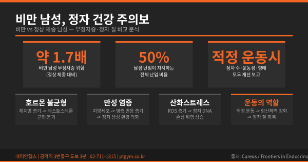 마포 아현 PT 헬스 피티 비만 남성의 정자 건강 — 무정자증 위험 70% 더 높고, 운동이 바꿀 수 있다 - 1 - 20260623000910