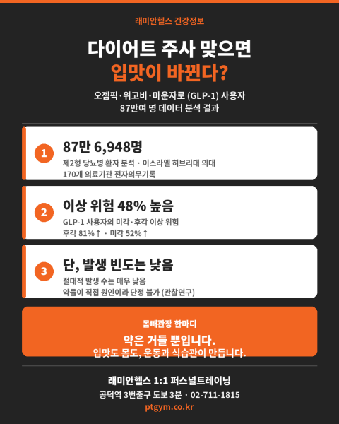 마포 공덕 PT 헬스 피티 | 다이어트 주사 맞으면 입맛이 바뀐다? 87만 명 데이터로 본 GLP-1의 의외의 부작용 - 1 - 20260701000502