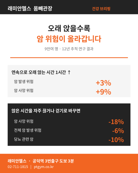 마포 염리 PT 헬스 피티 | 1시간 더 앉을 때마다 암 사망 위험 9% 증가 — 공덕동 트레이너가 정리한 ‘좌식과 암’ - 1 - 20260707000122