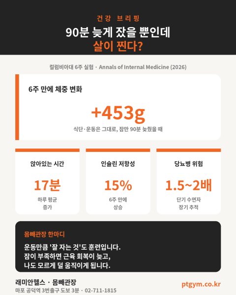 도화 헬스 PT | 잠 90분 늦게 잤더니 6주 만에 살이 쪘다 — 컬럼비아대가 밝힌 진짜 이유 - 1 - 20260719185848