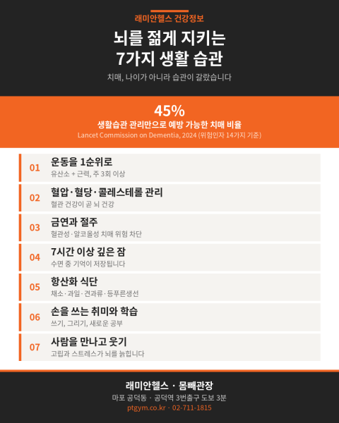 염리 헬스 PT | 뇌를 젊게 지키는 7가지 생활습관, 치매 위험의 45%는 바꿀 수 있습니다 - 1 - 20260724002022