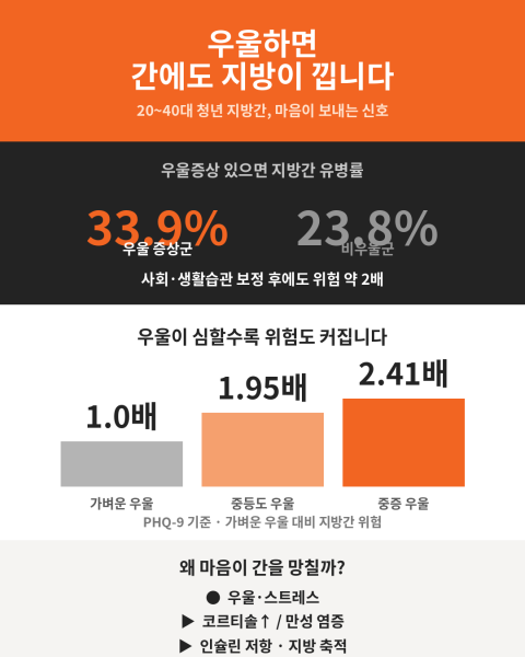 염리동 PT 헬스 | 우울할수록 지방간 위험 2배 20~40대 청년, 운동이 답입니다 - 1 - 20260729002623