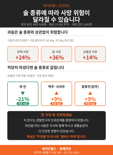 도화동 PT 헬스 | 술 종류에 따라 사망 위험이 달라질 수 있습니다 - 1 - 20260812000631