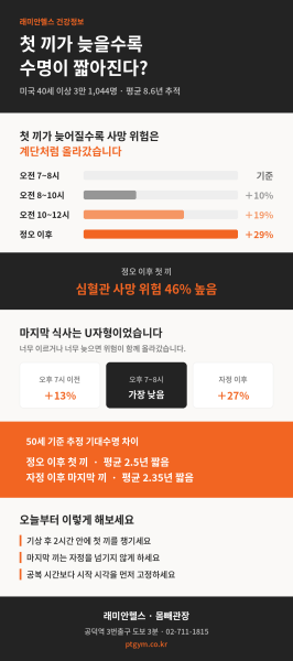 아현동 PT 헬스 | 첫 끼가 늦을수록 수명이 짧아진다? 3만 명을 8.6년 따라간 식사 시간 연구 - 1 - 20260823130336