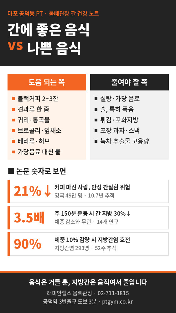 대흥동 PT 헬스 | 간에 좋은 음식과 나쁜 음식, 지방간을 줄이는 데는 운동이 먼저입니다 - 1 - 20260911235950