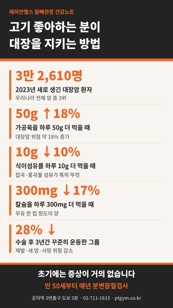 아현동 PT 헬스 | 고기를 자주 드신다면, 대장암 예방은 식탁과 운동에서 시작합니다 - 1 - 20260916002338