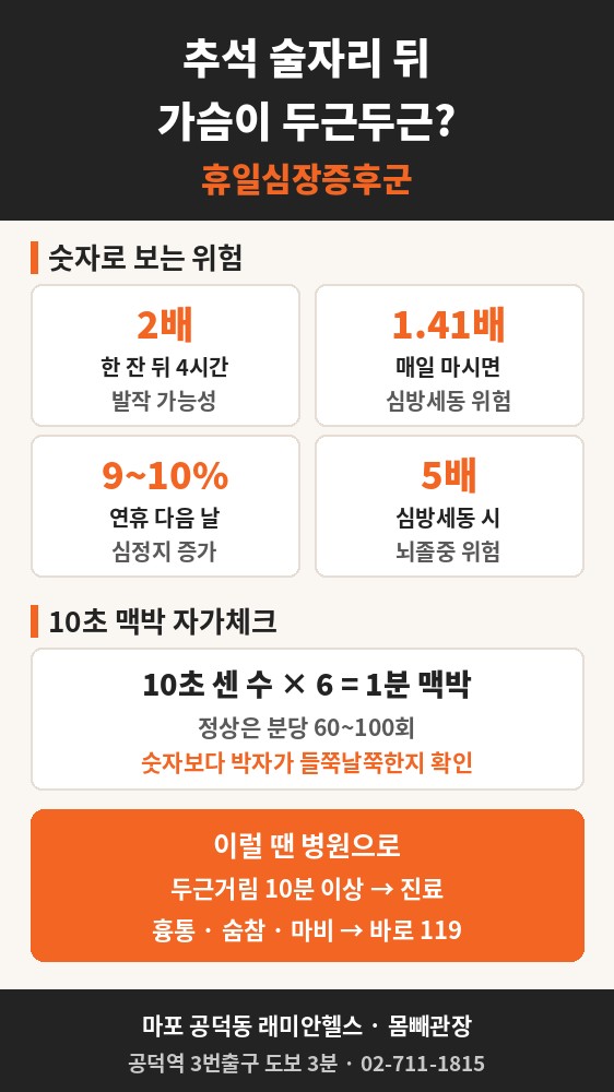 도화동 PT 헬스 | 추석 술자리 뒤 가슴이 두근거린다면, 숙취가 아니라 휴일심장증후군일 수 있습니다 - 1 - 20260922001620