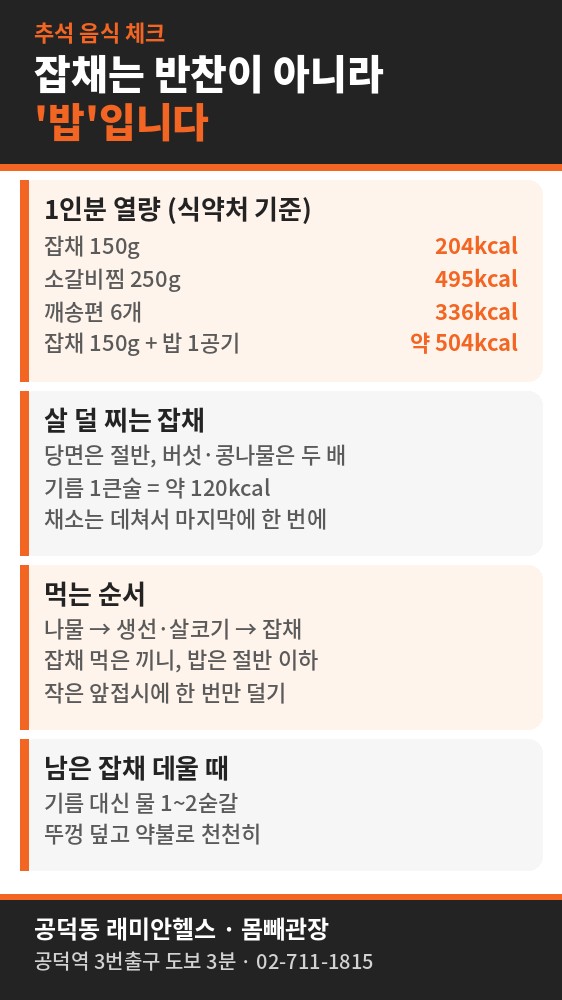 공덕동 PT 헬스 | 추석 잡채, 갈비찜보다 살찌기 쉬운 이유와 남은 잡채 먹는 법 - 1 - 20260929000109