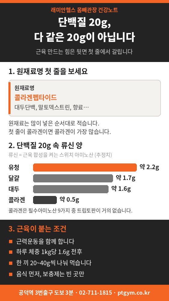 염리동 PT 헬스 | 단백질 20g 먹는데 근육이 안 붙는다면, 뒷면 원재료명 첫 줄부터 보세요 - 1 - 20261001000454