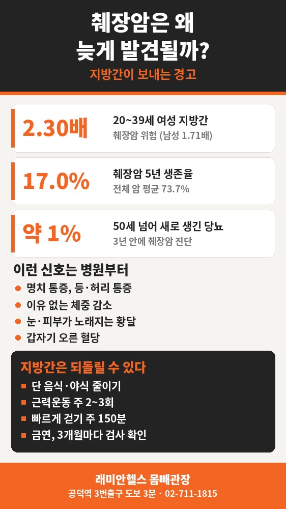 아현동 PT 헬스 | 췌장암은 왜 늦게 발견될까, 지방간이 있으면 위험이 커질까 - 2 - 20261009001056