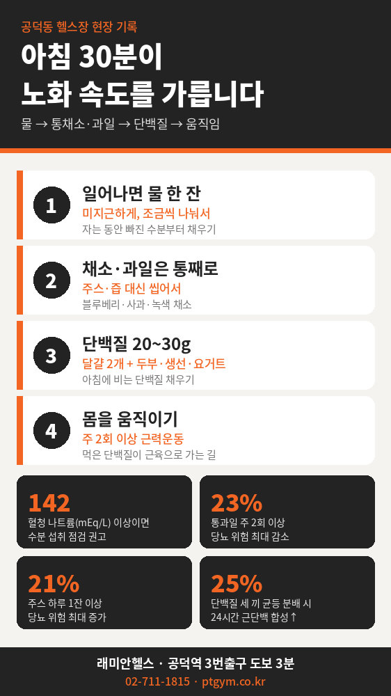공덕 교정운동 PT | 아침 공복에 주스부터 마시면 노화가 빨라질 수 있습니다 - 2 - 20261017001915