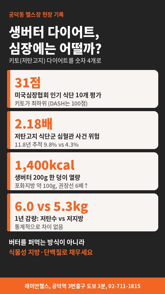 공덕 PT 헬스 | 생버터를 퍼먹는 다이어트, 심장에는 어떤 일이 생길까 - 미국심장협회가 키토 다이어트에 100점 만점 31점을 준 이유 - 2 - 20261021001455