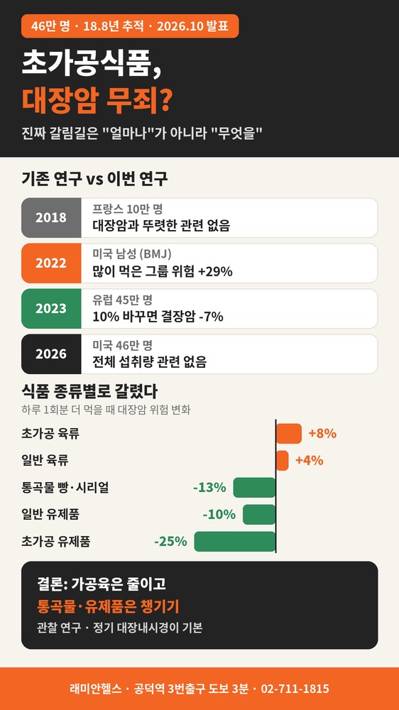 염리 PT 헬스 | 초가공식품을 많이 먹는다고 해서 대장암 위험이 그만큼 올라가는 것은 아니라는 대규모 연구 - 2 - 20261022003302