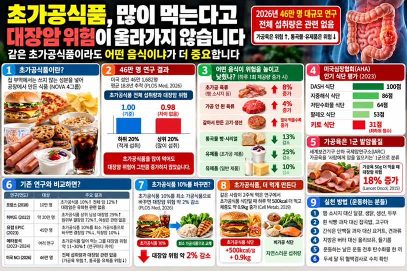 염리 PT 헬스 | 초가공식품을 많이 먹는다고 해서 대장암 위험이 그만큼 올라가는 것은 아니라는 대규모 연구 - 1 - 20261022003302