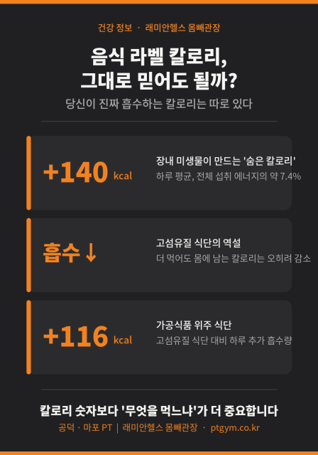 염리 PT 피티 헬스 음식 라벨 칼로리, 그대로 믿어도 될까? 당신이 진짜 흡수하는 칼로리는 따로 있습니다 - 1 - 20260604235939