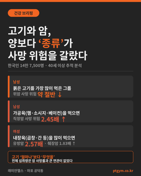 마포 대흥 PT 헬스 피티 | 고기 많이 먹으면 암 위험? 양보다 종류가 갈랐다 — 한국인 14만 명 추적 연구 - 1 - 20260630001319