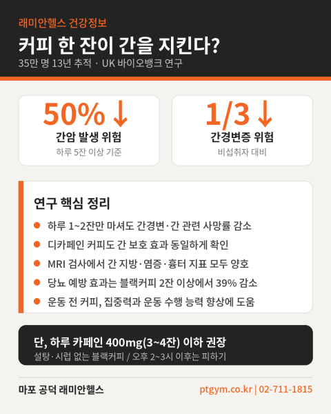 마포 도화동 PT 헬스 피티 | 하루 커피 5잔이면 간암 위험 절반? 35만 명 연구가 확인한 커피와 간 건강 - 1 - 20260703000804