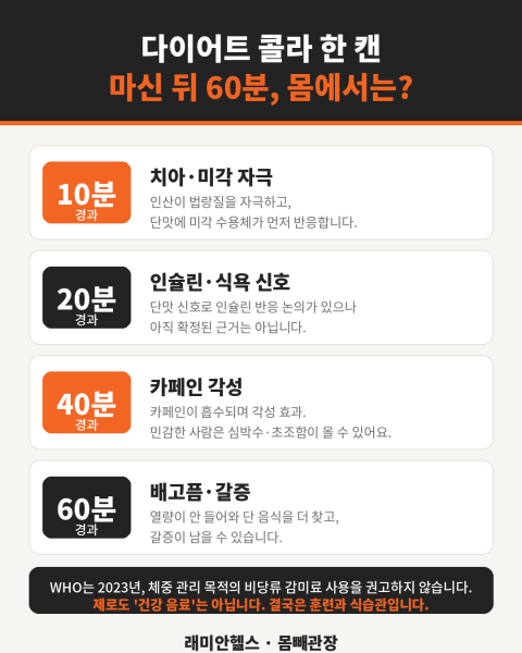 대흥동 PT 헬스 | 다이어트 콜라 한 캔이 우리 몸에서 실제로 어떻게 작동할까? - 1 - 20260714001548