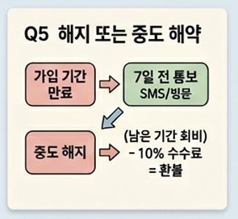 Q5. 회원권 해지 또는 중도 해약 시 어떻게 되나요? - 1 - 20260503124338