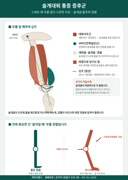 공덕 교정운동 PT | 스쿼트할 때 무릎 앞이 시큰하다면? 슬개대퇴 통증 증후군 - 1 - 20260812002754