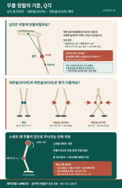 대흥 교정운동 PT | 무릎이 안으로 무너지는 이유 Q각 증가요인과 내반슬·외반슬 - 1 - 20260813002755