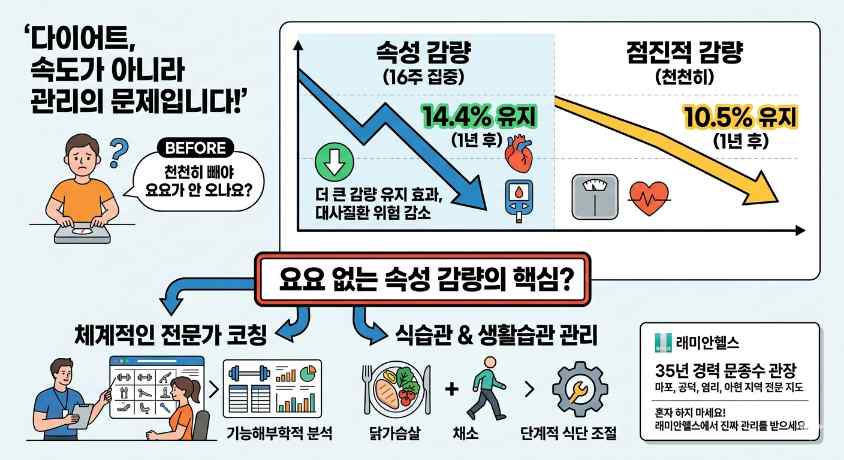 마포 공덕 PT 다이어트 팩트 체크: "살 빨리 빼면 요요 온다?" 천만의 말씀! - 1 - 20260524233225